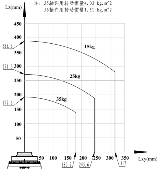 手腕部负载条件图
